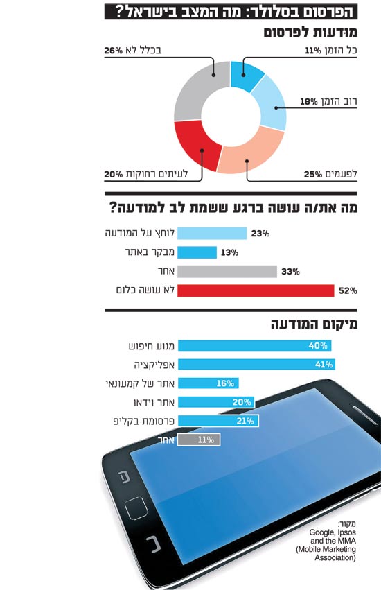 הפרסום בסלולר מה המצב בישראל הפרסום בסלולר מה המצב בישראל